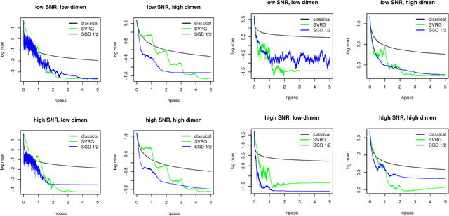 Figure 3 for Convergence diagnostics for stochastic gradient descent with constant step size