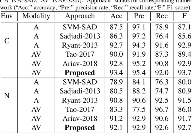 Figure 4 for End-to-end Audiovisual Speech Activity Detection with Bimodal Recurrent Neural Models