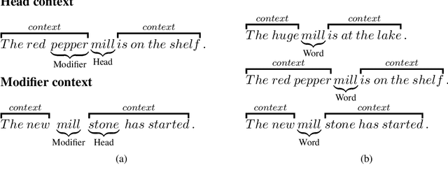 Figure 1 for Learning to Predict Novel Noun-Noun Compounds