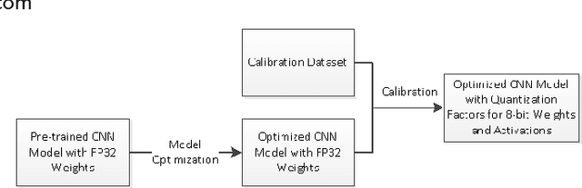 Figure 1 for Highly Efficient 8-bit Low Precision Inference of Convolutional Neural Networks with IntelCaffe