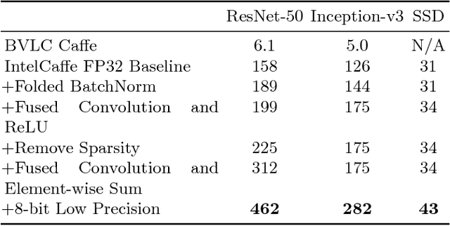 Figure 2 for Highly Efficient 8-bit Low Precision Inference of Convolutional Neural Networks with IntelCaffe