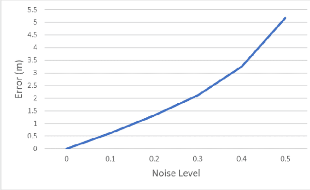Figure 3 for From Robot Self-Localization to Global-Localization: An RSSI Based Approach