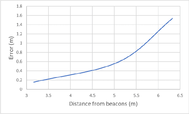 Figure 4 for From Robot Self-Localization to Global-Localization: An RSSI Based Approach