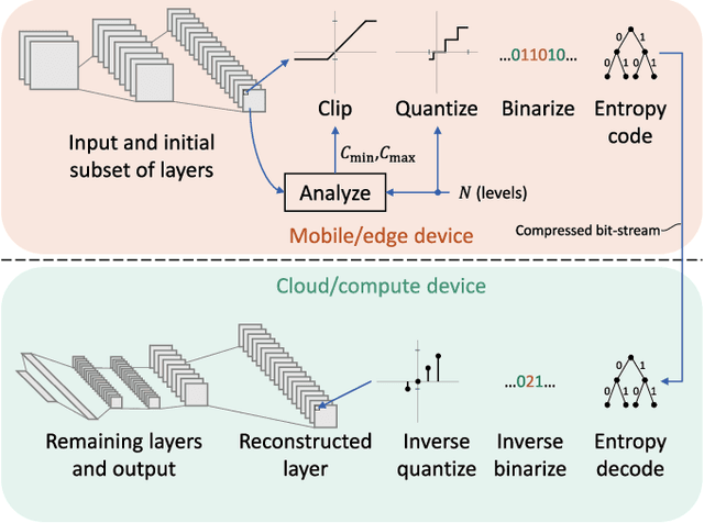 Figure 1 for Lightweight Compression of Intermediate Neural Network Features for Collaborative Intelligence