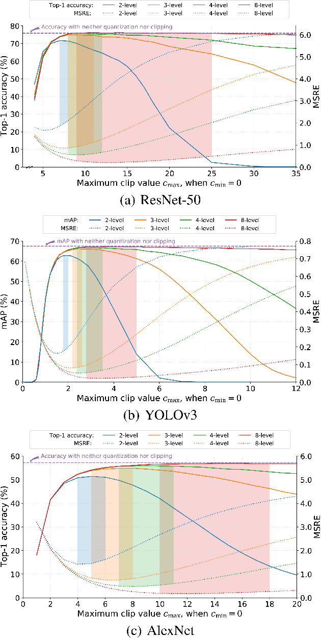 Figure 3 for Lightweight Compression of Intermediate Neural Network Features for Collaborative Intelligence