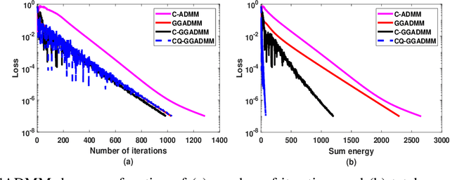 Figure 4 for Learning, Computing, and Trustworthiness in Intelligent IoT Environments: Performance-Energy Tradeoffs
