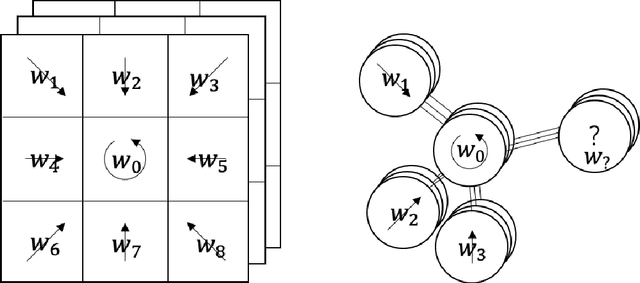 Figure 1 for Lookup subnet based Spatial Graph Convolutional neural Network