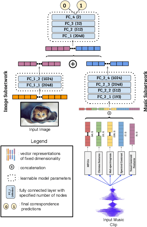 Figure 4 for Learning Affective Correspondence between Music and Image
