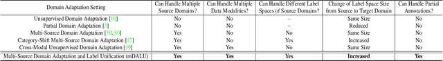 Figure 2 for mDALU: Multi-Source Domain Adaptation and Label Unification with Partial Datasets