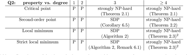 Figure 3 for Complexity aspects of local minima and related notions