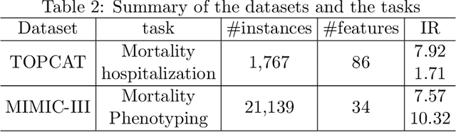 Figure 3 for Density-Aware Personalized Training for Risk Prediction in Imbalanced Medical Data