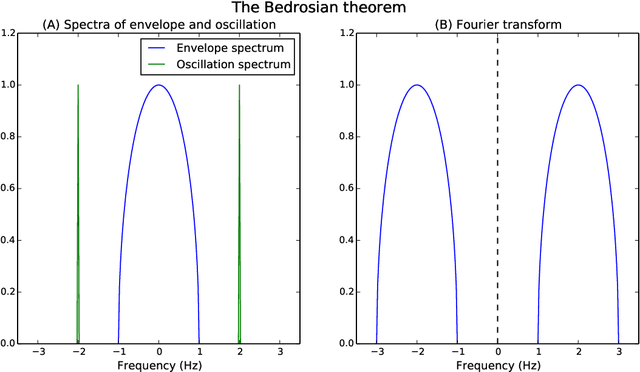 Figure 1 for Complex-valued Gaussian Process Regression for Time Series Analysis