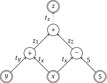 Figure 1 for TFLMS: Large Model Support in TensorFlow by Graph Rewriting