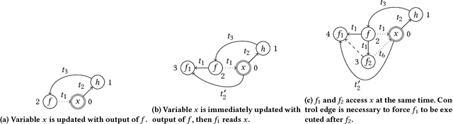 Figure 3 for TFLMS: Large Model Support in TensorFlow by Graph Rewriting