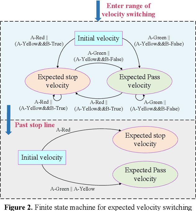 Figure 2 for Integrated Decision and Control at Multi-Lane Intersections with Mixed Traffic Flow