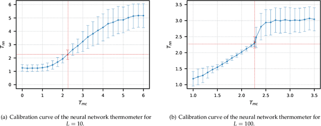 Figure 3 for Restricted Boltzmann Machine Flows and The Critical Temperature of Ising models