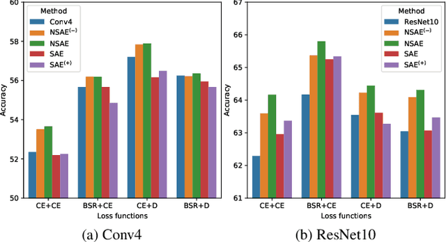Figure 4 for Boosting the Generalization Capability in Cross-Domain Few-shot Learning via Noise-enhanced Supervised Autoencoder