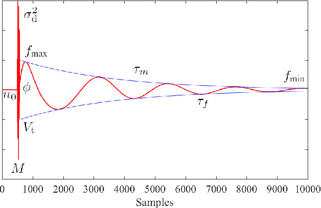 Figure 1 for Bayesian Restoration of Audio Degraded by Low-Frequency Pulses Modeled via Gaussian Process