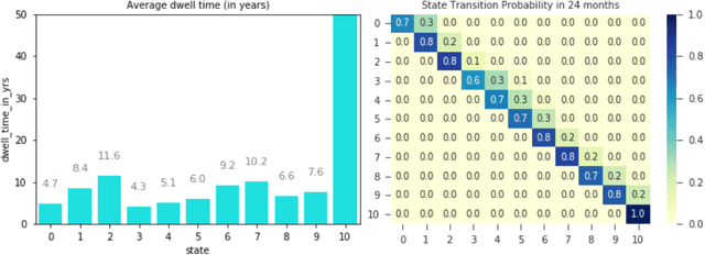 Figure 3 for Modeling Disease Progression Trajectories from Longitudinal Observational Data