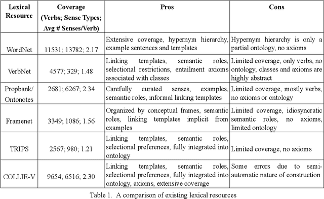Figure 1 for A Broad-Coverage Deep Semantic Lexicon for Verbs