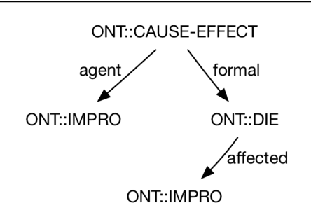 Figure 3 for A Broad-Coverage Deep Semantic Lexicon for Verbs