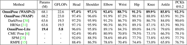 Figure 2 for OmniPose: A Multi-Scale Framework for Multi-Person Pose Estimation