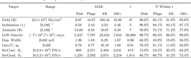 Figure 2 for Fast and Accurate Emulation of the SDO/HMI Stokes Inversion with Uncertainty Quantification