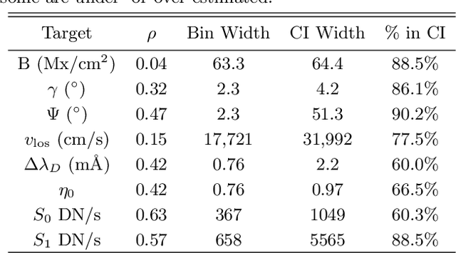 Figure 4 for Fast and Accurate Emulation of the SDO/HMI Stokes Inversion with Uncertainty Quantification