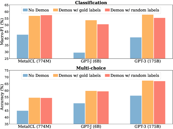 Figure 1 for Rethinking the Role of Demonstrations: What Makes In-Context Learning Work?