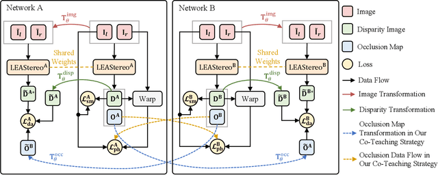 Figure 3 for Co-Teaching: An Ark to Unsupervised Stereo Matching