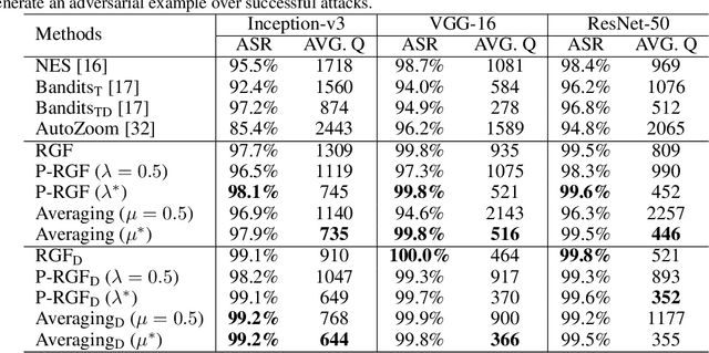Figure 3 for Improving Black-box Adversarial Attacks with a Transfer-based Prior