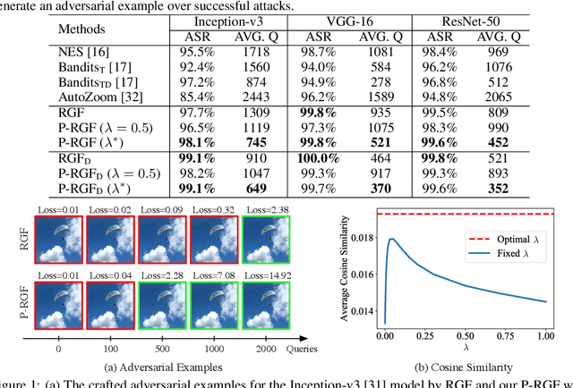 Figure 1 for Improving Black-box Adversarial Attacks with a Transfer-based Prior
