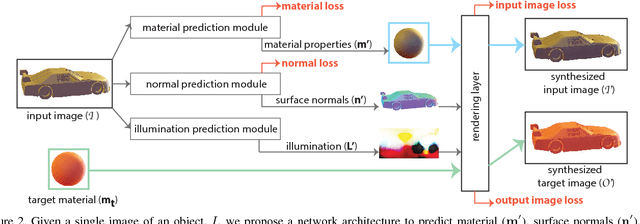 Figure 3 for Material Editing Using a Physically Based Rendering Network