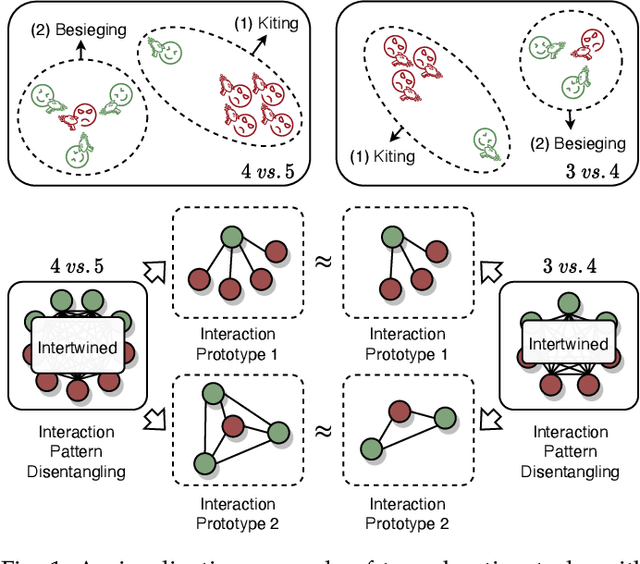 Figure 1 for Interaction Pattern Disentangling for Multi-Agent Reinforcement Learning