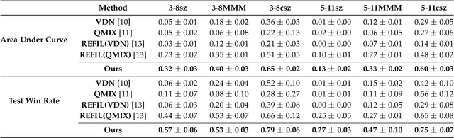 Figure 4 for Interaction Pattern Disentangling for Multi-Agent Reinforcement Learning