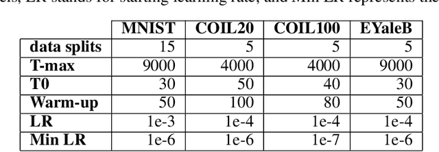 Figure 2 for Robust Self-Supervised Convolutional Neural Network for Subspace Clustering and Classification