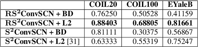 Figure 4 for Robust Self-Supervised Convolutional Neural Network for Subspace Clustering and Classification
