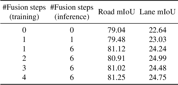 Figure 4 for UniFormer: Unified Multi-view Fusion Transformer for Spatial-Temporal Representation in Bird's-Eye-View