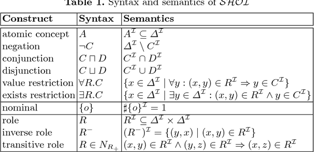 Figure 1 for Handling Nominals and Inverse Roles using Algebraic Reasoning
