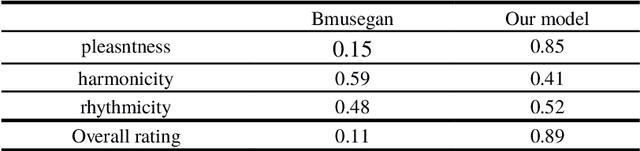Figure 2 for Progressive Generative Adversarial Binary Networks for Music Generation
