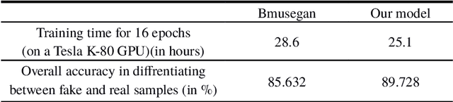 Figure 4 for Progressive Generative Adversarial Binary Networks for Music Generation