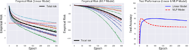 Figure 2 for Complementary-Label Learning for Arbitrary Losses and Models
