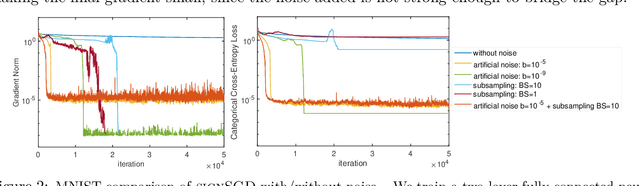 Figure 2 for Distributed Training with Heterogeneous Data: Bridging Median- and Mean-Based Algorithms