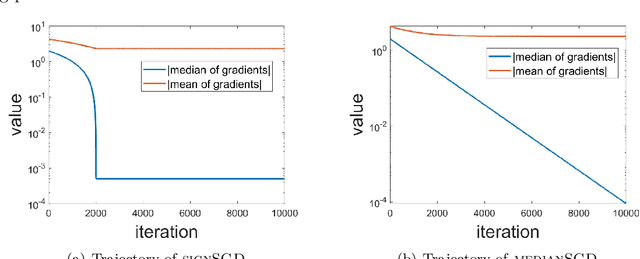 Figure 1 for Distributed Training with Heterogeneous Data: Bridging Median- and Mean-Based Algorithms