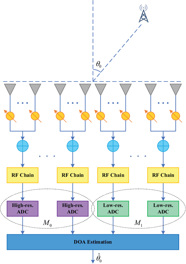 Figure 1 for DOA Estimation for Hybrid Massive MIMO Systems using Mixed-ADCs: Performance Loss and Energy Efficiency