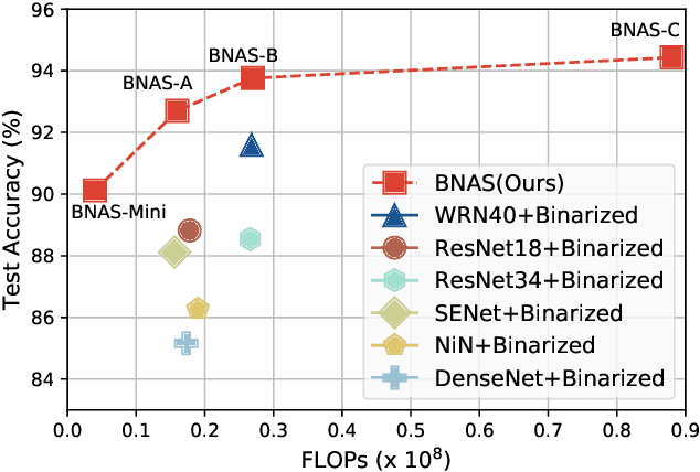 Figure 1 for Learning Architectures for Binary Networks