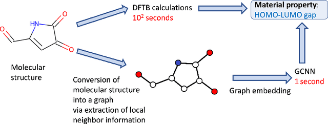 Figure 1 for Scalable training of graph convolutional neural networks for fast and accurate predictions of HOMO-LUMO gap in molecules