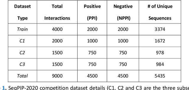 Figure 2 for A Supervised Machine Learning Approach for Sequence Based Protein-protein Interaction (PPI) Prediction