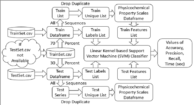 Figure 3 for A Supervised Machine Learning Approach for Sequence Based Protein-protein Interaction (PPI) Prediction