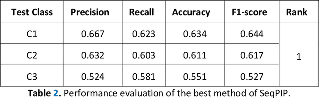 Figure 4 for A Supervised Machine Learning Approach for Sequence Based Protein-protein Interaction (PPI) Prediction